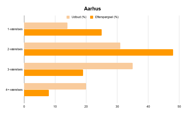 Udbud og efterspørgsel i forhold til antal værelser i lejeboliger i Aarhus